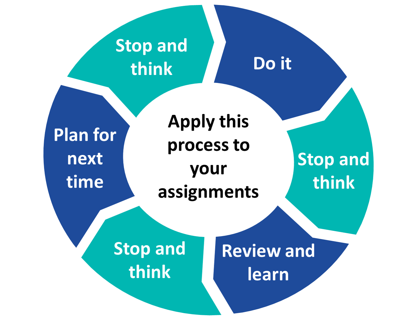 The example of the learning cycle shown as a circle.